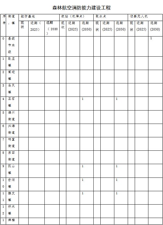 草原火灾防治规划（2021-2030年）的通知开元ky棋牌海城市人民政府关于印发海城市森林(图2)