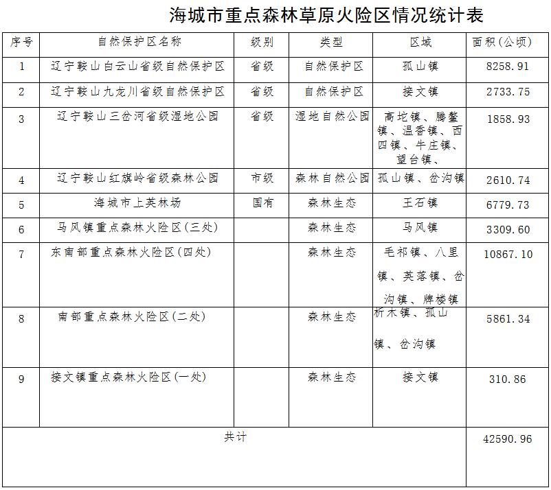 草原火灾防治规划（2021-2030年）的通知开元ky棋牌海城市人民政府关于印发海城市森林(图3)