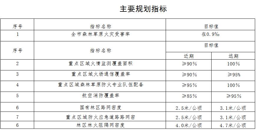草原火灾防治规划（2021-2030年）的通知开元ky棋牌海城市人民政府关于印发海城市森林(图8)