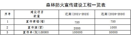 草原火灾防治规划（2021-2030年）的通知开元ky棋牌海城市人民政府关于印发海城市森林(图6)