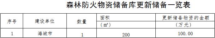 草原火灾防治规划（2021-2030年）的通知开元ky棋牌海城市人民政府关于印发海城市森林(图12)