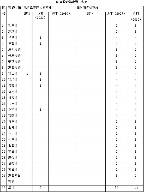 草原火灾防治规划（2021-2030年）的通知开元ky棋牌海城市人民政府关于印发海城市森林(图9)