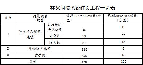 草原火灾防治规划（2021-2030年）的通知开元ky棋牌海城市人民政府关于印发海城市森林(图15)